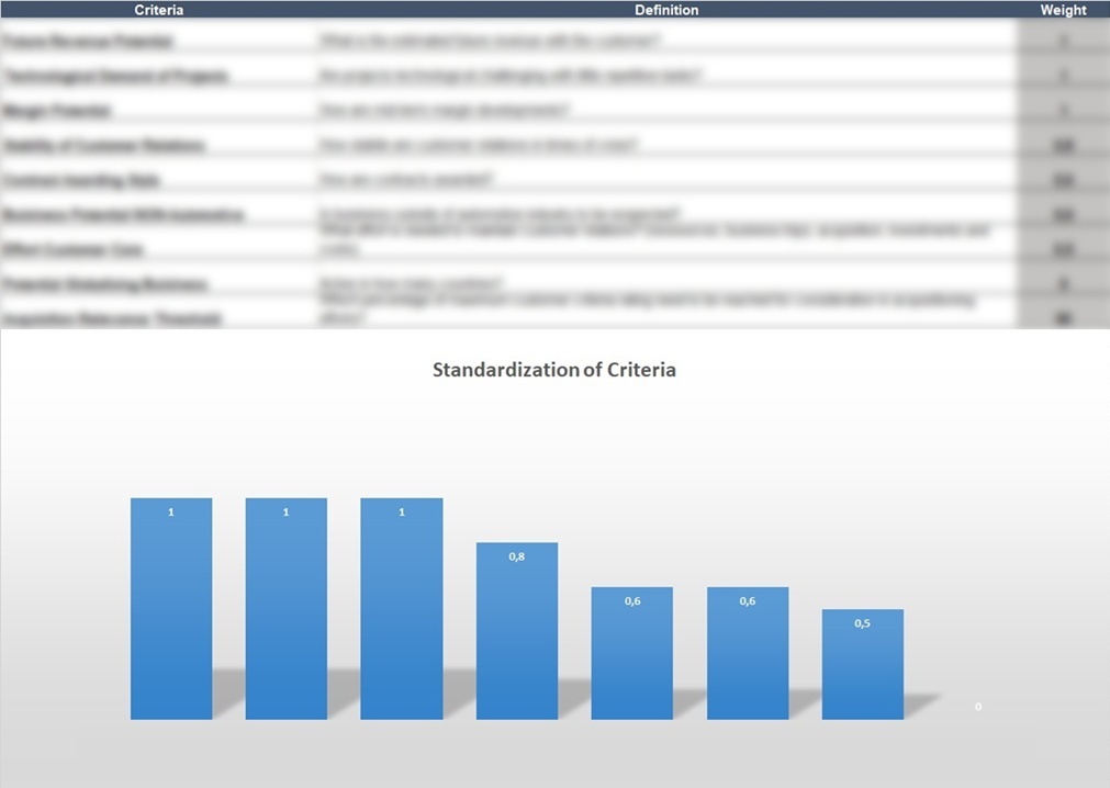 Strategic Scoring Criteria