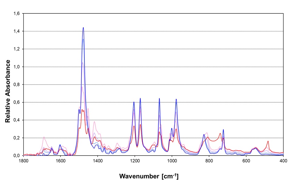 FTIR Spectroscopy Analysis